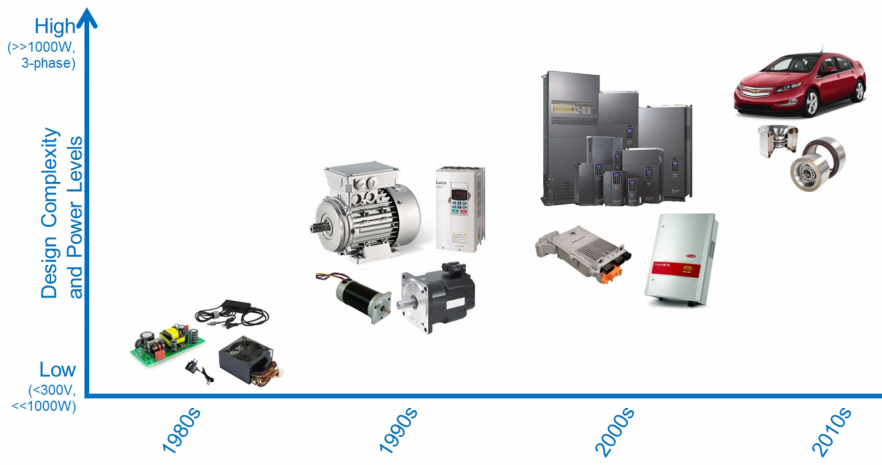 Figure 3: Motor drives have steadily improved over the years