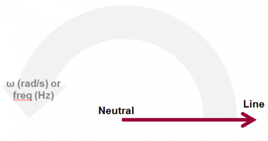 Figure 1: La tension alternative est un vecteur monophasé qui tourne à une fréquence donnée.